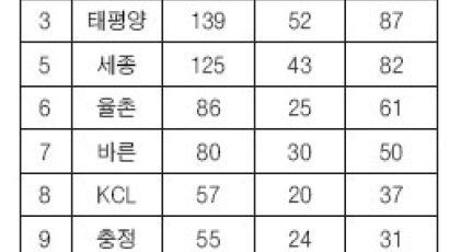 법률시장 개방 비상 '온실 속' 로펌 생존 몸부림