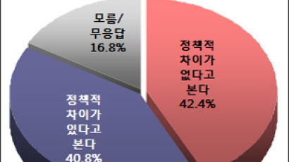 [Joins풍향계] "열린우리 잔류파 명분에 더 공감" 38.3%