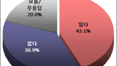 [Joins풍향계] "범여권 탈탕파 통합 가능성 있다" 43.1%