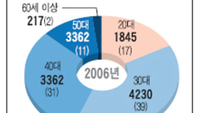 50대가 쓰는 탈모 치료제…10대 쓰는 여드름 약…30대가 더 많이 산다