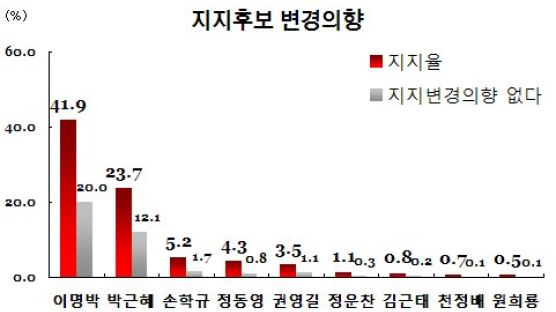 [Joins풍향계] "지금 지지하는 후보 계속 지지할 것" 44.6%