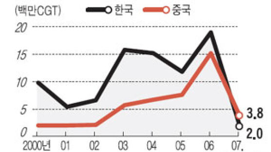 조선 강국 코리아 흔들리나… 중국 벌크선 수주량 급증