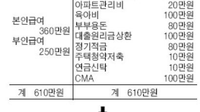 [재산리모델링] 광명에서 서울지역 아파트로 옮기려 목돈 만들고 싶은데 …