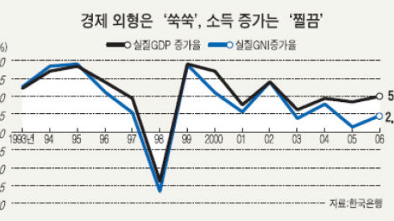 한국경제 '영양가' 없는 성장