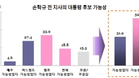 [Joins풍향계] "손학규 범여권후보 가능성 없다" 52.7%