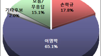 [Joins풍향계] 孫, 李와 47.3%p차, 朴과 30.8%p차