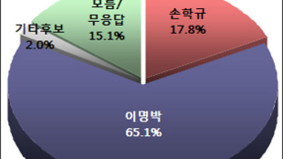 [Joins풍향계] 孫, 李와 47.3%p차, 朴과 30.8%p차