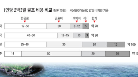 '비싼 제주' 악순환 벙커에 빠졌다