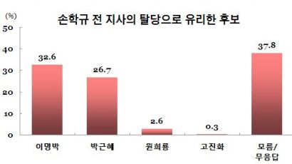 [Joins풍향계] 손학규 탈당으로 "李 유리" 32.6% "朴 유리" 26.7%