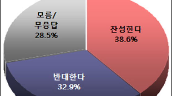 [Joins풍향계] "의료법 개정 찬성" 38.6%