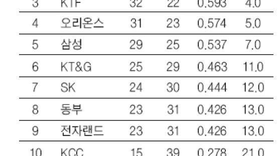 KT&G, 극적 PO행… KCC에 89-88 1점차 승