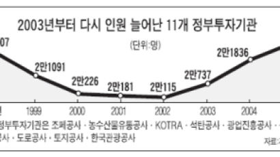 노 정부 4년 … 공기업만 살쪘다 (上)