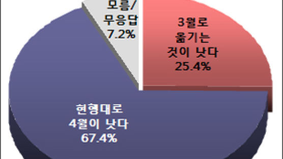 [Joins풍향계] "식목일, 현행 4월5일로 하자" 67.4%