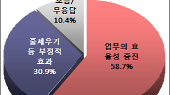 [Joins풍향계] "공무원 3%퇴출, 업무 효율성 높인다" 58.7%