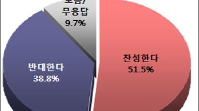 [Joins풍향계] "수능 안정권 점수 공개 찬성" 51.5%