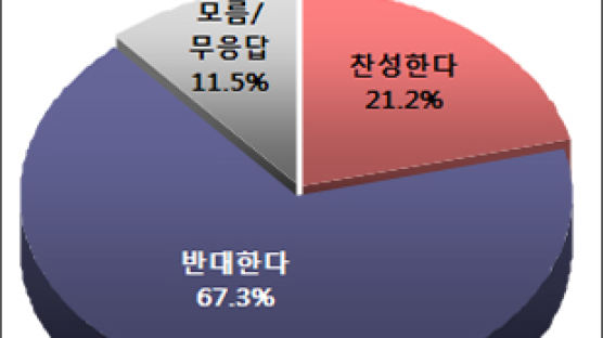 [Joins풍향계] "좌측보행→우측보행 변경 반대" 67.3%