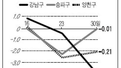 [매매시황] 보유세 후폭풍 … 서울 18개월 만에 하락세