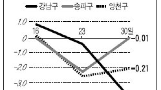 [매매시황] 보유세 후폭풍 … 서울 18개월 만에 하락세