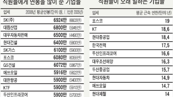 [CoverStory] 평균 연봉 6924만원 SK㈜ 최고