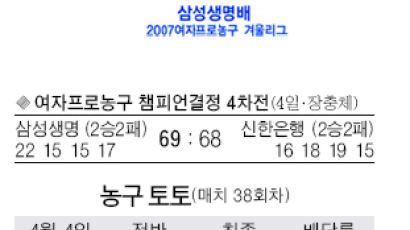 '맏언니' 박정은 결승 3점포