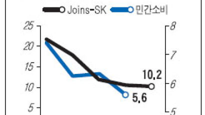 [Joins-SK 소비경기지수] 1분기 소비 10.2% 증가 지난해 수준 못 미쳐