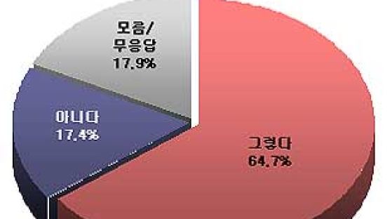 [Joins풍향계] "한미FTA 국회 비준안 통과 될 것" 64.7%
