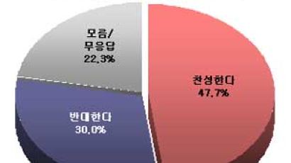 [Joins풍향계] "정부 편법청약 막지 않아, 찬성" 47.7%