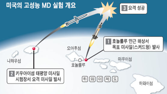 북한 미사일 요격용 미 MD실험 또 성공