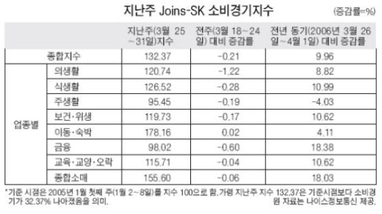 [Joins-SK 소비경기지수] "경기 좋아질 것" 낙관론 솔솔