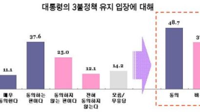 [Joins풍향계] "대입 '3불정책' 유지 공감" 48.7%