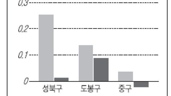 [전세시황] 강북·성북구 강세 한풀 꺾여