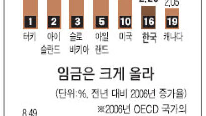 한국 임금 상승률 OECD 평균의 2.3배