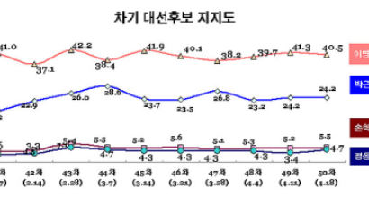 [Joins풍향계] 지지도 이명박 40.5%, 박근혜 24.2%