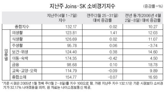 [Joins-SK 소비경기지수] 소비지수 증가율 오랜만에 10% 진입