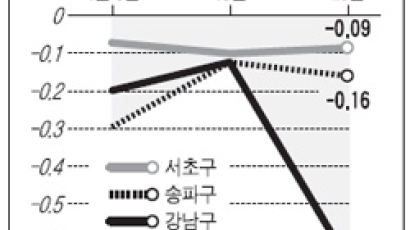 [매매시황] 강세 보이던 노원·성북구도 주춤