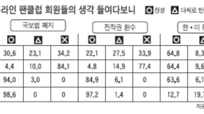 MB연대 23.1% - 박사모 9.9% "2002년 대선 때 노 후보 찍었다"