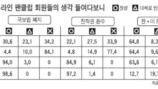 MB연대 23.1% - 박사모 9.9% "2002년 대선 때 노 후보 찍었다"