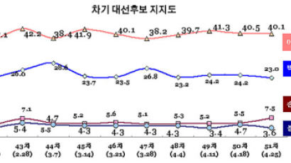 [Joins풍향계] 손학규 지지도 7.5% 탈당 이후 최고치