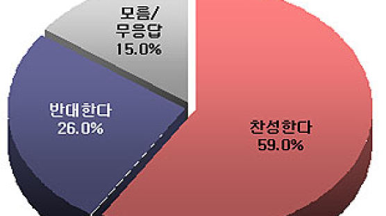 [Joins풍향계] "군필자 인센티브 부여, 찬성" 59.0%
