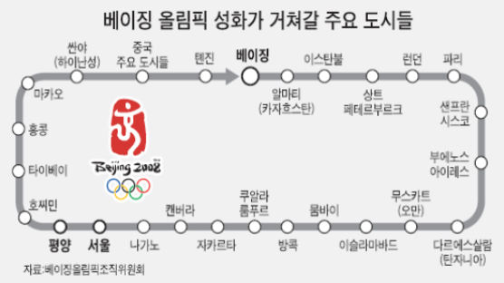 베이징올림픽 성화 봉송 서울 ~ 평양 직접 거친다