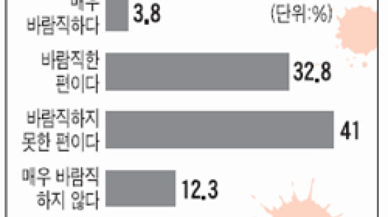 [풍향계] "한국의 민족주의 지나치다" 62%