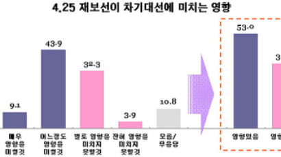 [Joins풍향계] "4.25재보선 차기대선 영향 미칠 것" 53.0%