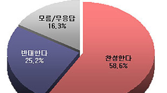 [Joins풍향계] "노무현 캠프 대선자금 재수사해야" 58.6%
