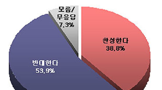[Joins풍향계] "공무원 5만여명 증원, 반대" 53.9%