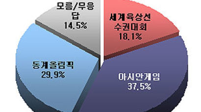 [Joins풍향계] 한국 유치 국제대회 중 국익에 가장 좋은 것은?