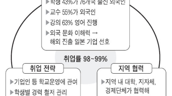 일본 지방대 '리쓰메이칸 APU' 성공 비결은