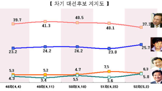 [Joins풍향계] '선거참패 효과' 李-朴 지지율 격차 줄었다