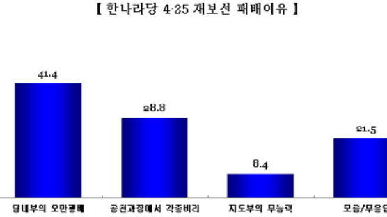 [Joins풍향계] "한나라 '오만'이 재보선 패인" 41.4%