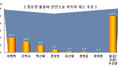 [Joins풍향계] "정운찬 퇴진 이명박에 유리" 20.2%