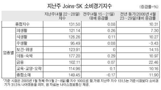 [Joins-SK 소비경기지수] 소비, 완만한 상승세 … 전년비 10.3% 증가